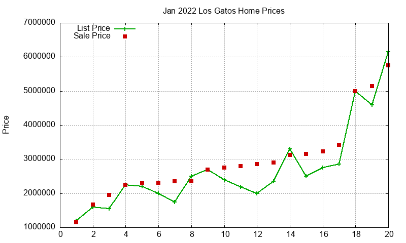Los Gatos Homes Just Sold 2022-01 Los Gatos Homes Just Sold 2022-01