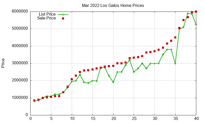 Los Gatos Homes Just Sold 2022-03 Los Gatos Homes Just Sold 2022-03