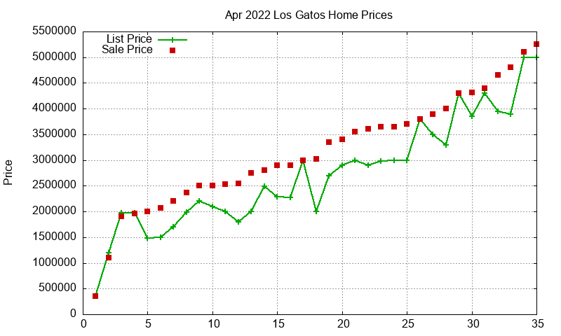 Los Gatos Homes Just Sold 2022-04 Los Gatos Homes Just Sold 2022-04