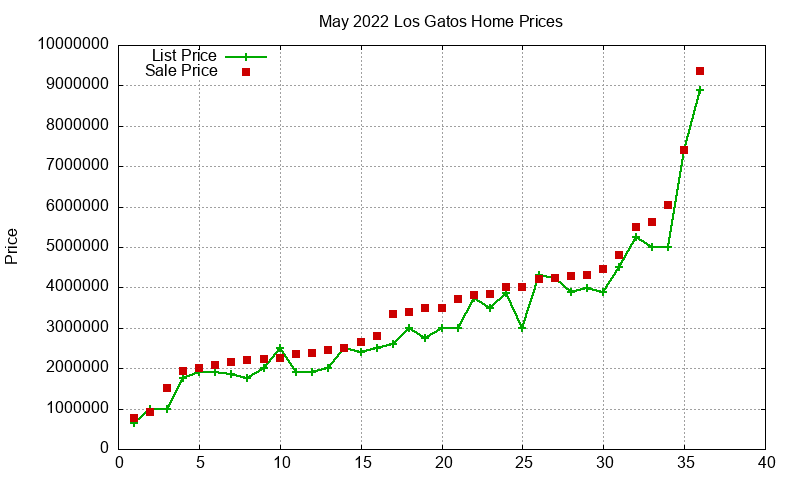 Los Gatos Homes Just Sold 2022-05 Los Gatos Homes Just Sold 2022-05