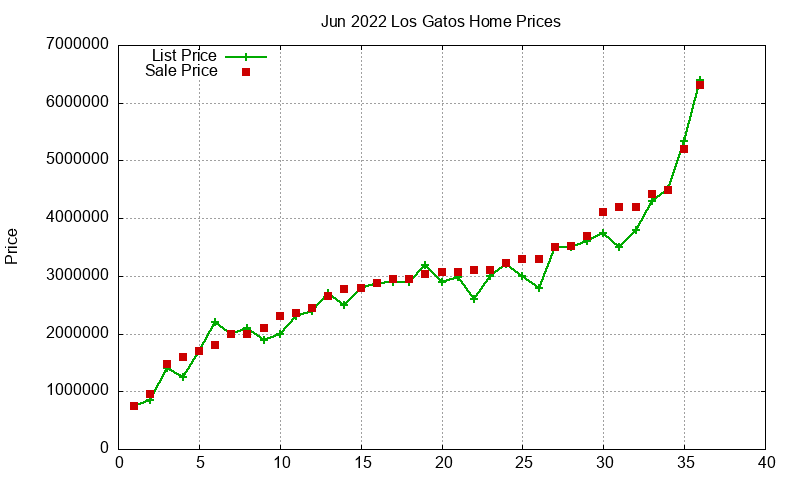 Los Gatos Homes Just Sold 2022-06 Los Gatos Homes Just Sold 2022-06