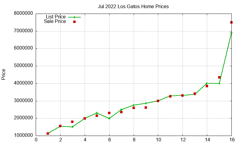 Los Gatos Homes Just Sold 2022-07 Los Gatos Homes Just Sold 2022-07