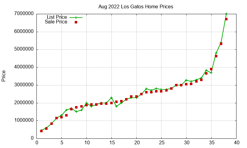 Los Gatos Homes Just Sold 2022-08 Los Gatos Homes Just Sold 2022-08
