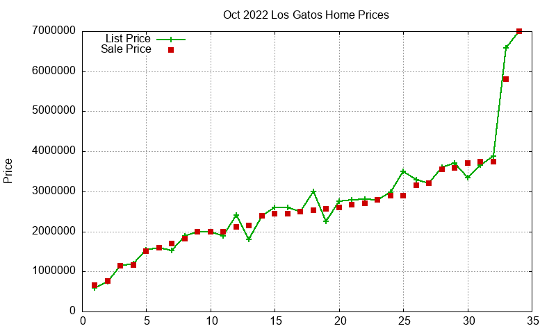 Los Gatos Homes Just Sold 2022-10 Los Gatos Homes Just Sold 2022-10