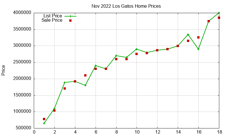 Los Gatos Homes Just Sold 2022-11 Los Gatos Homes Just Sold 2022-11