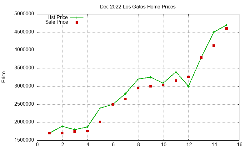 Los Gatos Homes Just Sold 2022-12 Los Gatos Homes Just Sold 2022-12