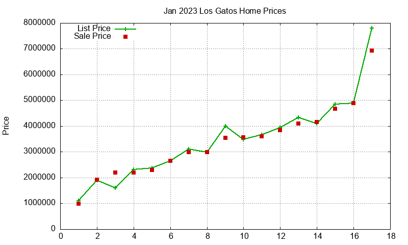 Los Gatos Homes Just Sold 2023-01 Los Gatos Homes Just Sold 2023-01
