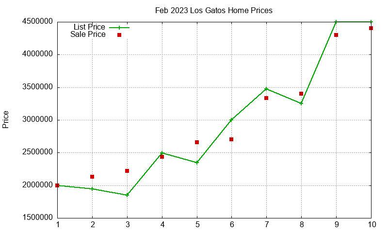 Los Gatos Homes Just Sold 2023-02 Los Gatos Homes Just Sold 2023-02