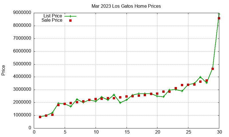 Los Gatos Homes Just Sold 2023-03 Los Gatos Homes Just Sold 2023-03