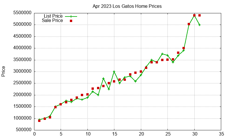 Los Gatos Homes Just Sold 2023-04 Los Gatos Homes Just Sold 2023-04