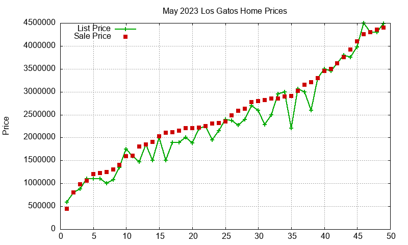 Los Gatos Homes Just Sold 2023-05 Los Gatos Homes Just Sold 2023-05