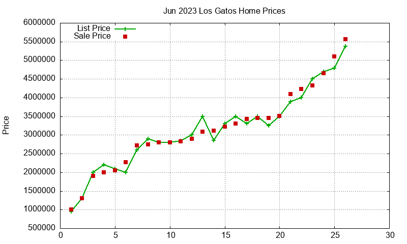 Los Gatos Homes Just Sold 2023-06 Los Gatos Homes Just Sold 2023-06