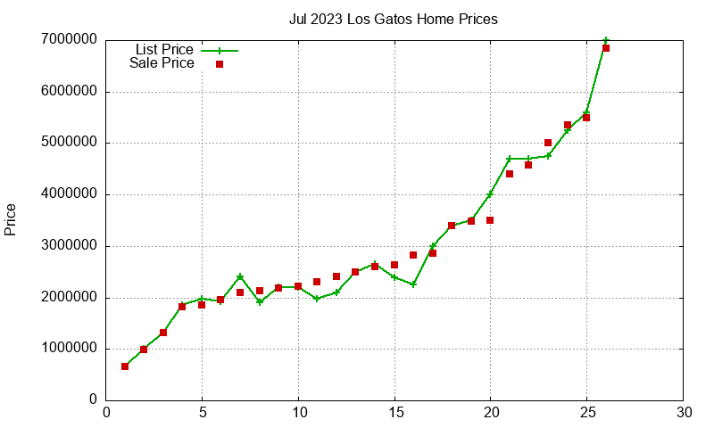 Los Gatos Homes Just Sold 2023-07 Los Gatos Homes Just Sold 2023-07