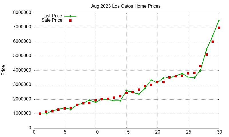 Los Gatos Homes Just Sold 2023-08 Los Gatos Homes Just Sold 2023-08
