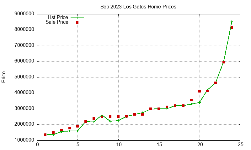 Los Gatos Homes Just Sold 2023-09 Los Gatos Homes Just Sold 2023-09