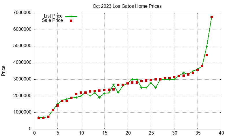 Los Gatos Homes Just Sold 2023-10 Los Gatos Homes Just Sold 2023-10