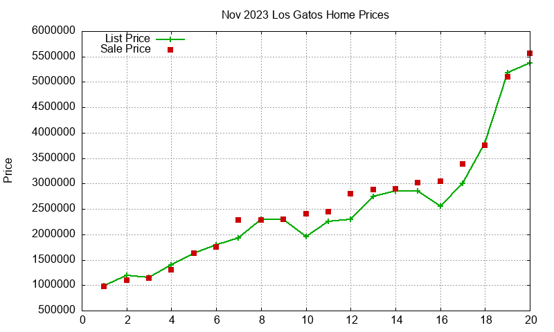 Los Gatos Homes Just Sold 2023-11 Los Gatos Homes Just Sold 2023-11