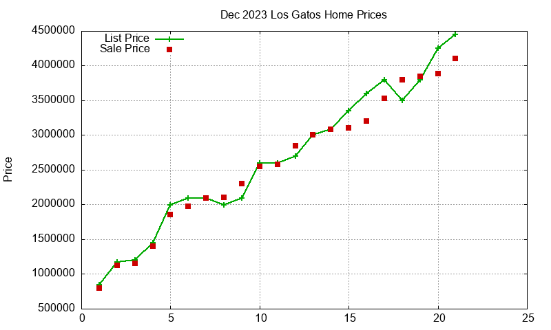 Los Gatos Homes Just Sold 2023-12 Los Gatos Homes Just Sold 2023-12