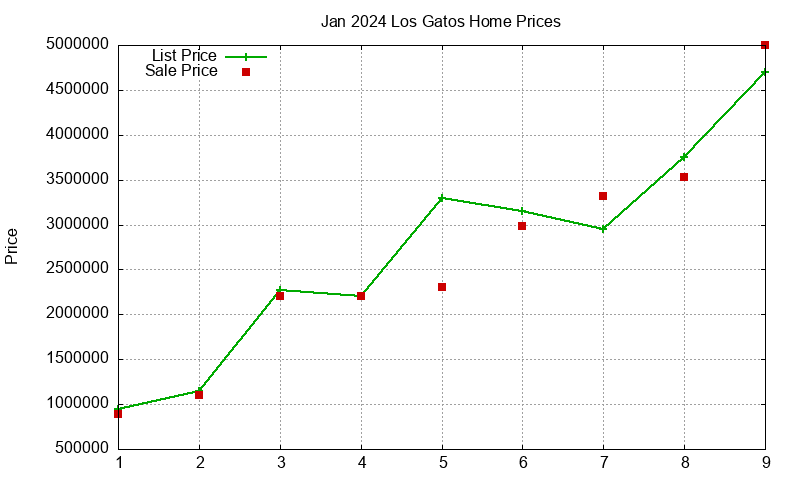 Los Gatos Homes Just Sold 2024-01 Los Gatos Homes Just Sold 2024-01