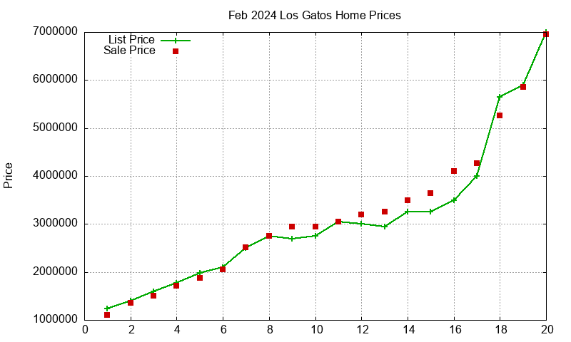 Los Gatos Homes Just Sold 2024-02 Los Gatos Homes Just Sold 2024-02