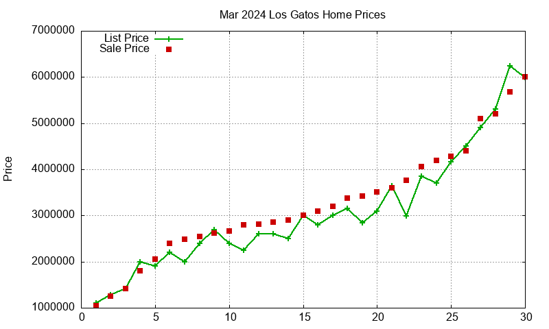 Los Gatos Homes Just Sold 2024-03 Los Gatos Homes Just Sold 2024-03