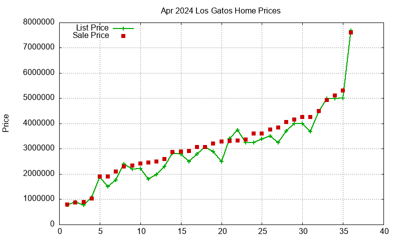 Los Gatos Homes Just Sold 2024-04