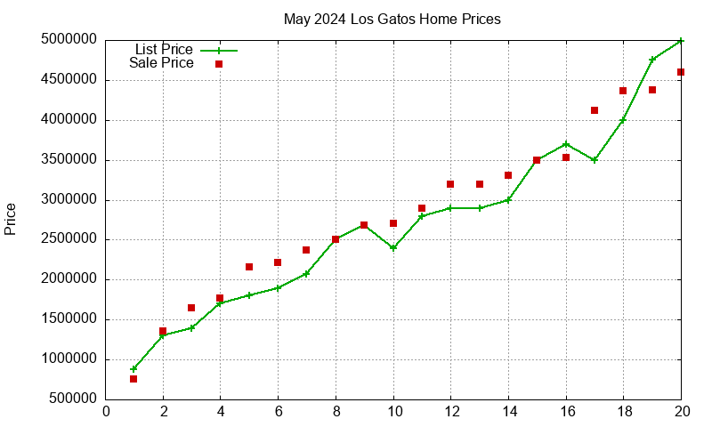 Los Gatos Homes Just Sold 2024-05