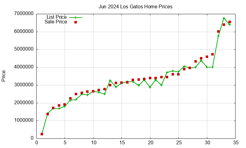 Los Gatos Homes Just Sold 2024-06