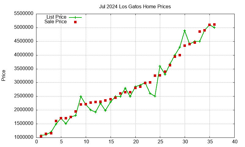Los Gatos Homes Just Sold 2024-07