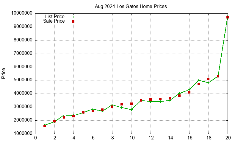Los Gatos Homes Just Sold 2024-08