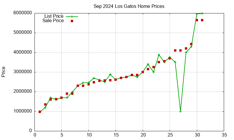 Los Gatos Homes Just Sold 2024-09