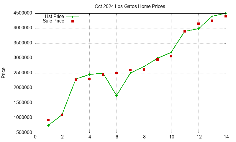 Los Gatos Homes Just Sold 2024-10