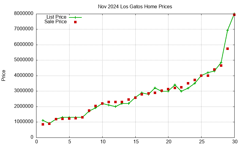 Los Gatos Homes Just Sold 2024-11