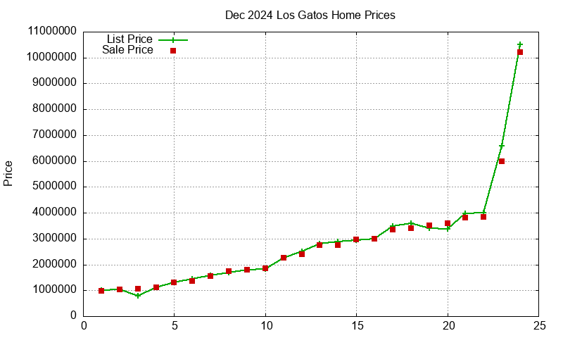 Los Gatos Homes Just Sold 2024-12