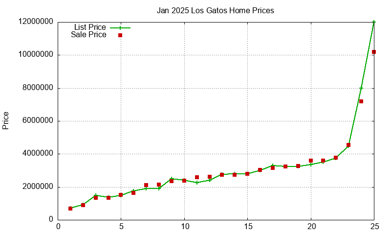 Los Gatos Homes Just Sold 2025-01
