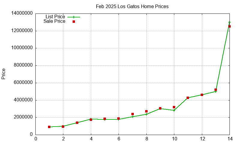 Los Gatos Homes Just Sold 2025-02