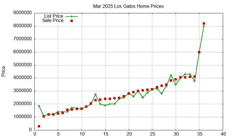 Los Gatos Homes Just Sold 2025-03