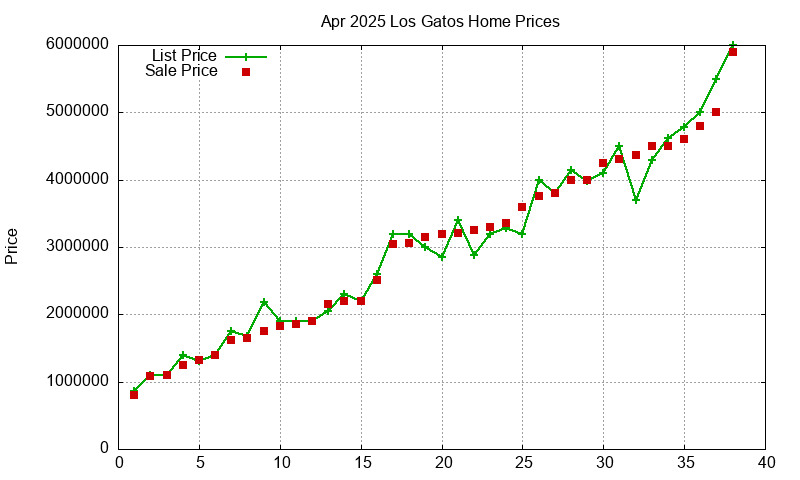 Los Gatos Homes Just Sold 2025-04