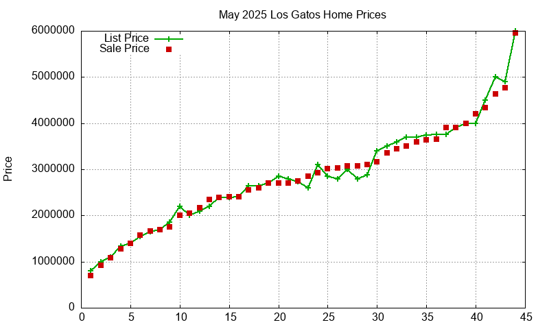 Los Gatos Homes Just Sold 2025-05