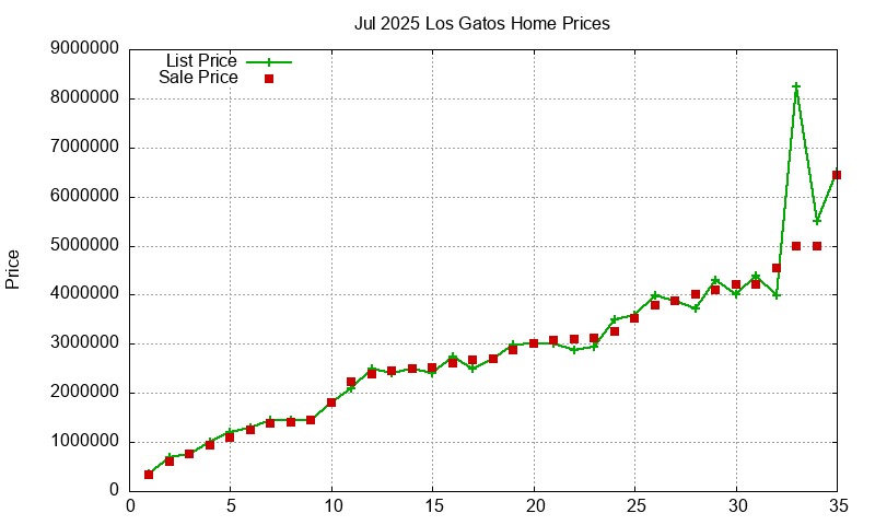 Los Gatos Homes Just Sold 2025-07