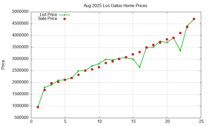 Los Gatos Homes Just Sold 2025-08