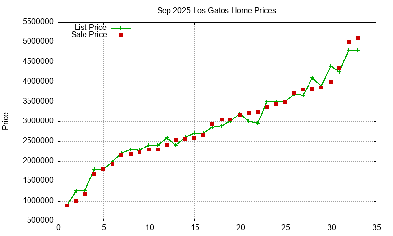 Los Gatos Homes Just Sold 2025-09