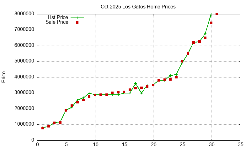 Los Gatos Homes Just Sold 2025-10