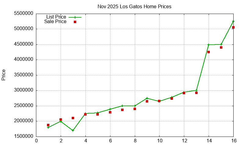 Los Gatos Homes Just Sold 2025-11