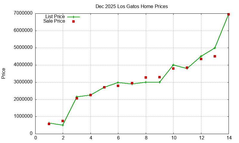Los Gatos Homes Just Sold 2025-12