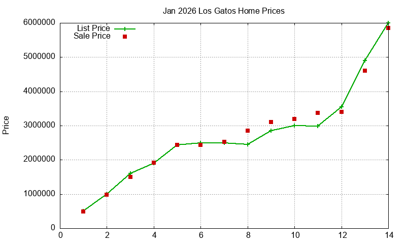 Los Gatos Homes Just Sold 2026-01