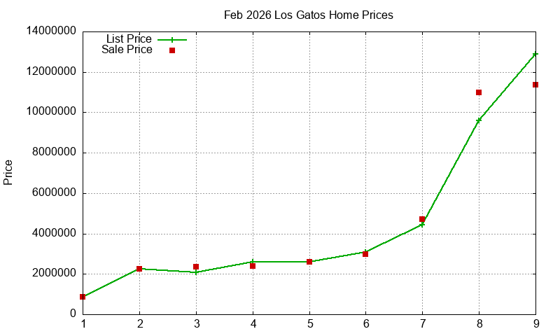 Los Gatos Homes Just Sold 2026-02