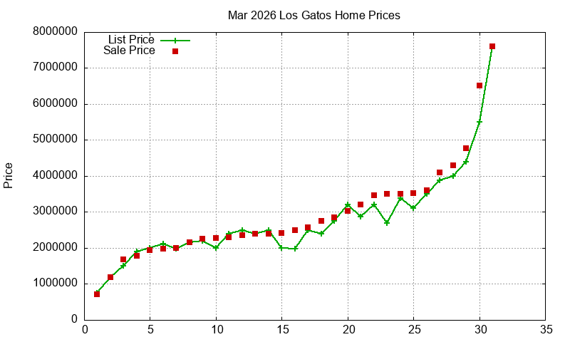 Los Gatos Homes Just Sold 2026-03