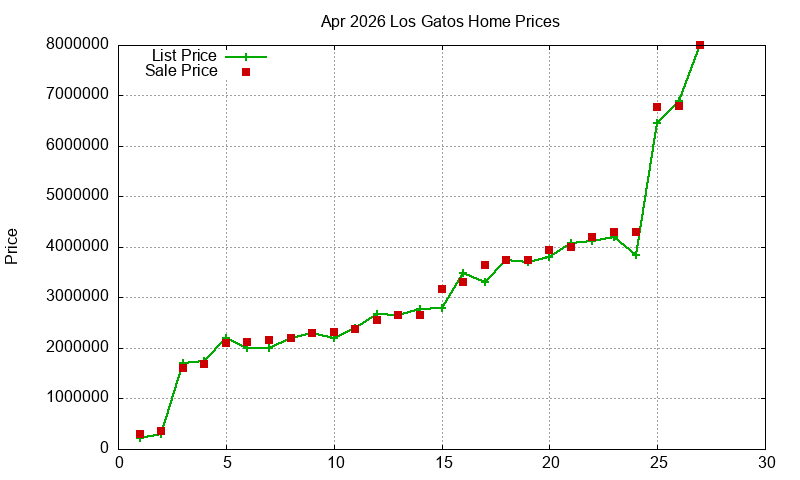Los Gatos Homes Just Sold 2026-04