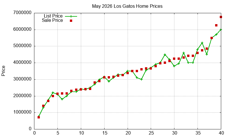 Los Gatos Homes Just Sold 2026-05